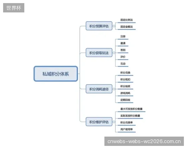 俱乐部无节制地发放积分，最终导致整个会员等级体系的价值基础被严重稀释